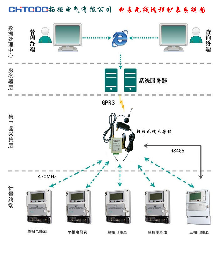 電表無線集中遠程抄表係統方案廠家